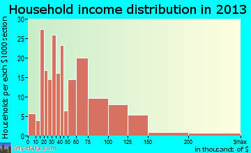 Fleetwood household income distribution
