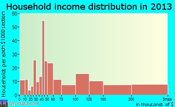 Flourtown household income distribution