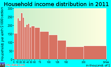 Mountain View household income distribution