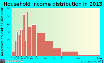 Folsom household income distribution