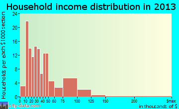 Forest City household income distribution
