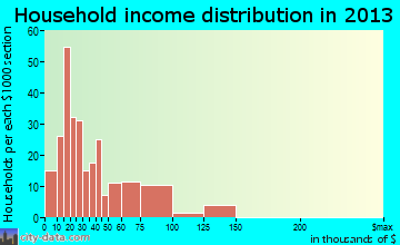 Ford City household income distribution