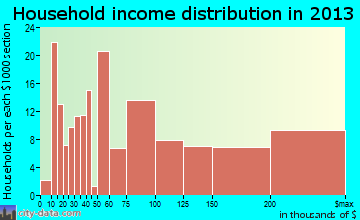 Fort Washington household income distribution