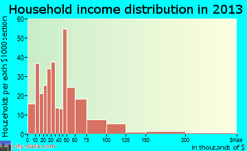 Fountain Hill, PA household income