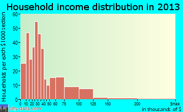 Frackville household income distribution