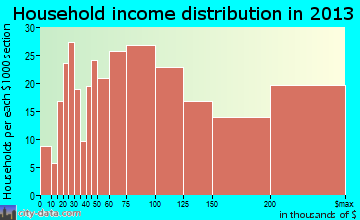 Franklin Park household income distribution