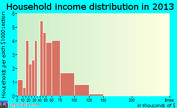Franklintown household income distribution