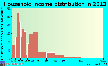 Freeland household income distribution