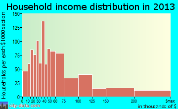 Homewood household income distribution