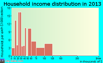 Friedens household income distribution