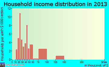 Friedensburg household income distribution