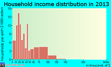 Galeton household income distribution