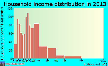 Fullerton household income distribution