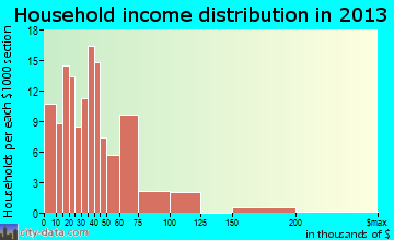 Gallitzin household income distribution