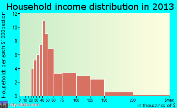 Gap, PA household income