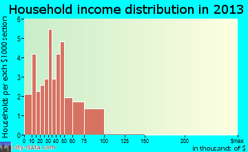 Garrett household income distribution
