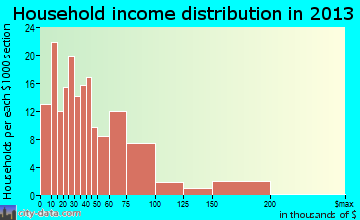 Gastonville household income distribution