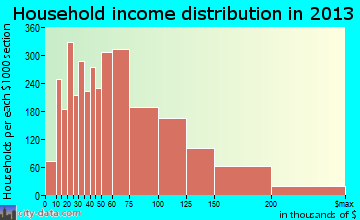 Murrieta household income distribution