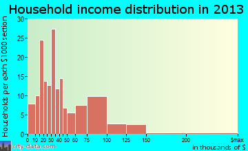Geistown household income distribution