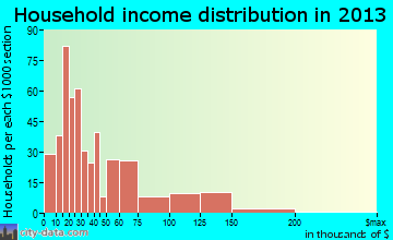 Gettysburg household income distribution