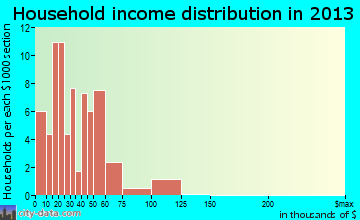Gilberton household income distribution