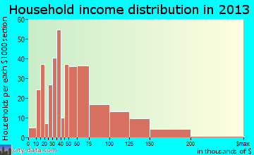 Gilbertsville household income distribution