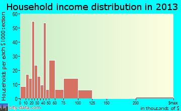 Girard household income distribution