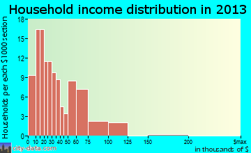 Girardville household income distribution