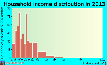 Muscoy, CA household income