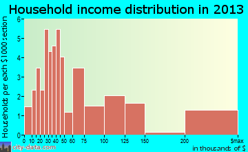Glenburn household income distribution