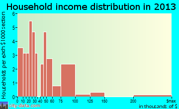 Glen Campbell household income distribution
