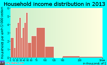 Glendon household income distribution