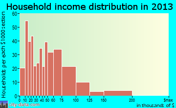 Glenolden household income distribution