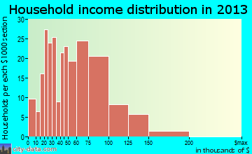 Myrtletown, CA household income