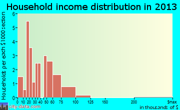 Grampian household income distribution