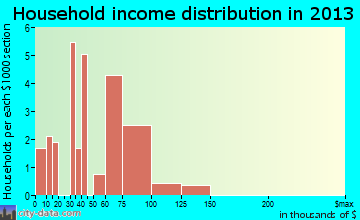 Grapeville household income distribution