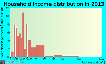Gratz household income distribution