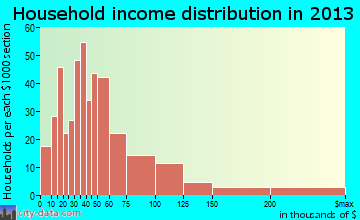 Greencastle household income distribution