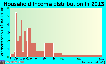 Green Lane household income distribution