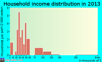 Greensboro, PA household income