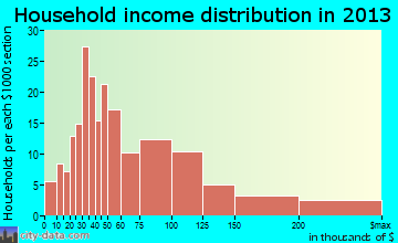 Green Tree household income distribution