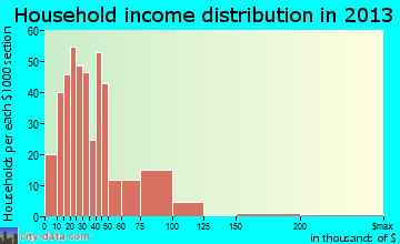 Greenville household income distribution