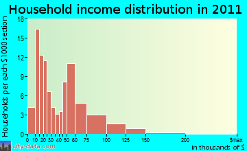 Grindstone-Rowes Run household income distribution
