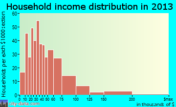 Grove City household income distribution