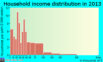 Halifax household income distribution