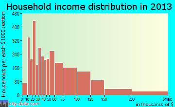 Napa household income distribution