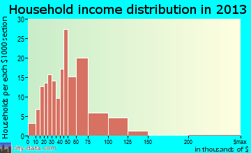 Hallam household income distribution