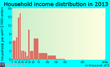 Hallstead household income distribution