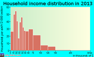 Hamburg household income distribution