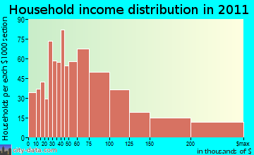 Hampton Township household income distribution